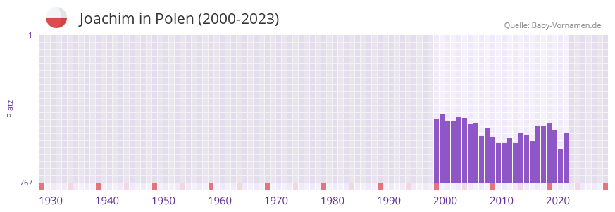 Joachim in der Vornamen-Hitliste von Polen (2000-2023)