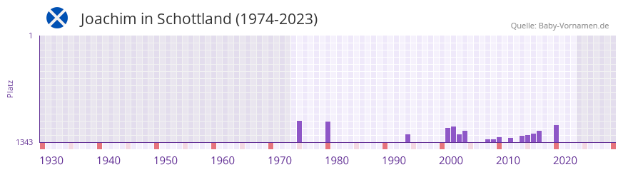 Joachim in der Vornamen-Hitliste von Schottland (1974-2023)