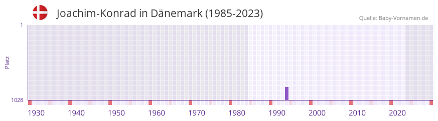 Joachim-Konrad in der Vornamen-Hitliste von Dnemark (1985-2023)