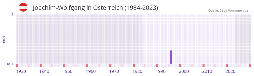Joachim-Wolfgang in der Vornamen-Hitliste von Österreich (1984-2023) Joachim-Wolfgang in der Vornamen-Hitliste von Österreich (1984-2023)