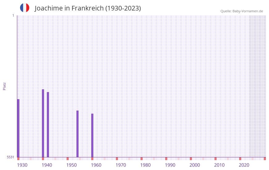 Joachime in der Vornamen-Hitliste von Frankreich (1930-2023) Joachime in der Vornamen-Hitliste von Frankreich (1930-2023)
