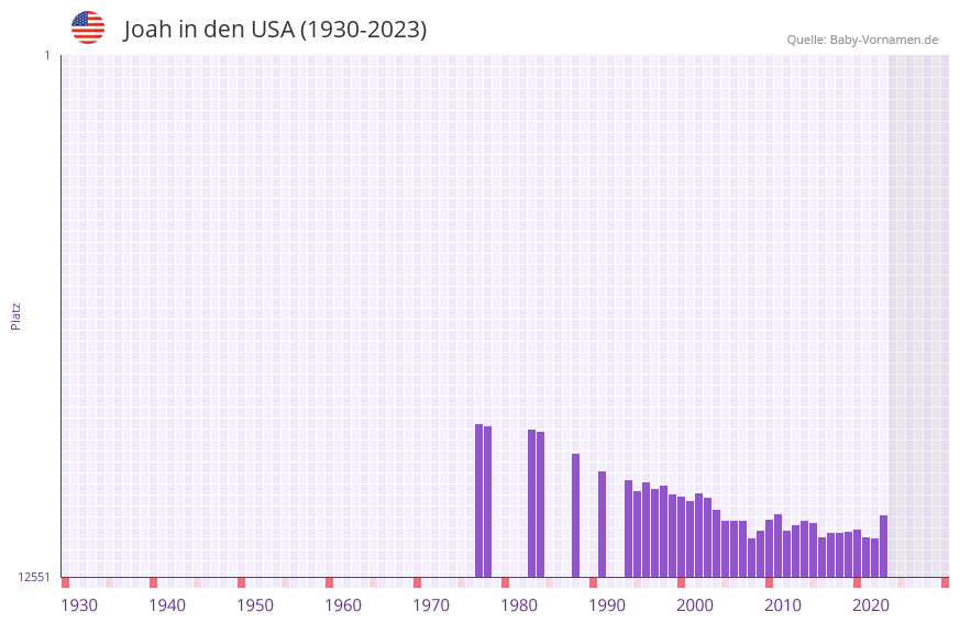 Joah in der Vornamen-Hitliste von den USA (1930-2023)