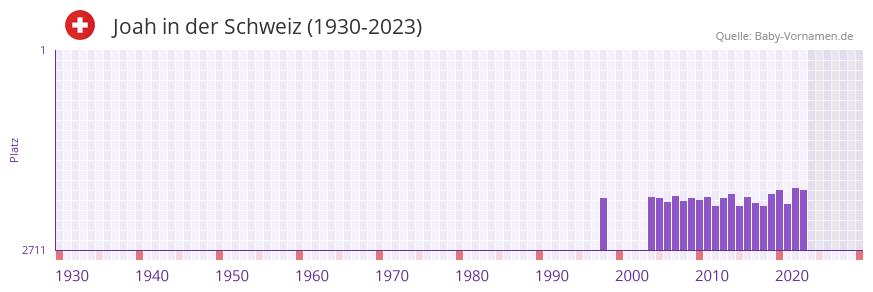 Joah in der Vornamen-Hitliste von der Schweiz (1930-2023)