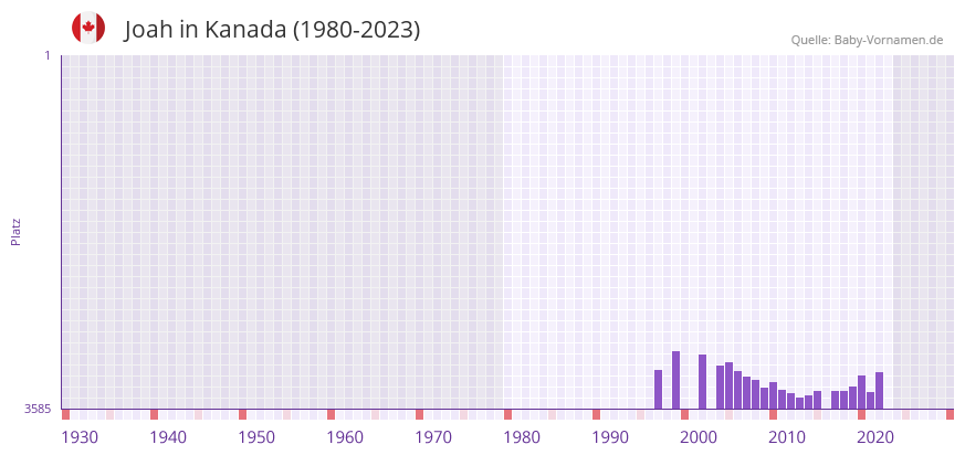 Joah in der Vornamen-Hitliste von Kanada (1980-2023)