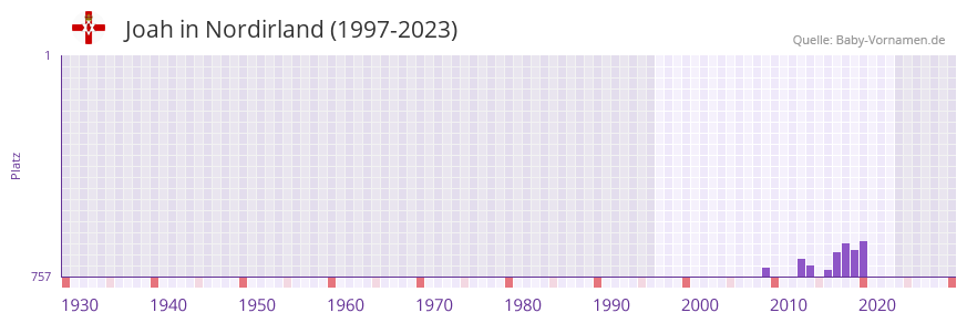 Joah in der Vornamen-Hitliste von Nordirland (1997-2023)