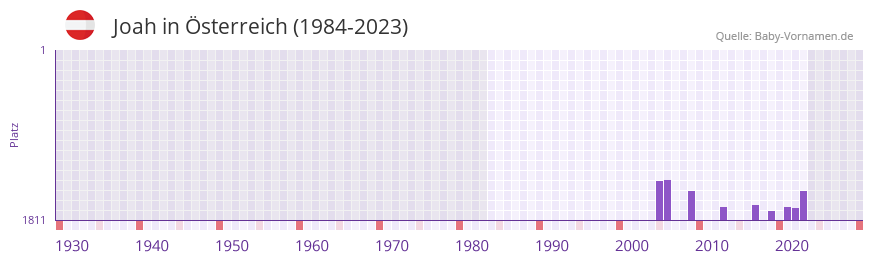 Joah in der Vornamen-Hitliste von sterreich (1984-2023)