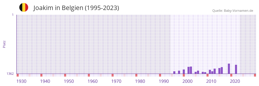Joakim in der Vornamen-Hitliste von Belgien (1995-2023)