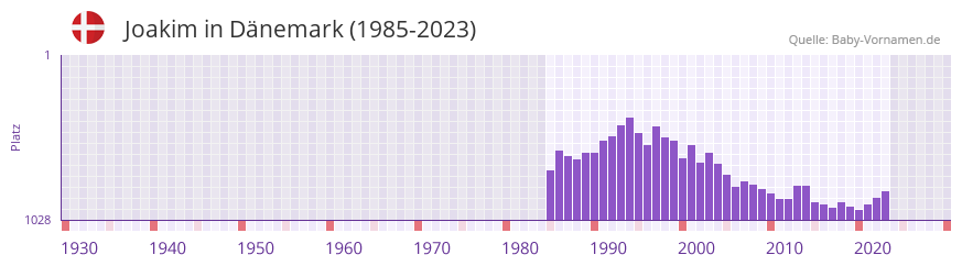 Joakim in der Vornamen-Hitliste von Dnemark (1985-2023)