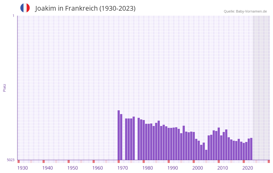 Joakim in der Vornamen-Hitliste von Frankreich (1930-2023)
