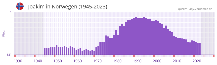 Joakim in der Vornamen-Hitliste von Norwegen (1945-2023)