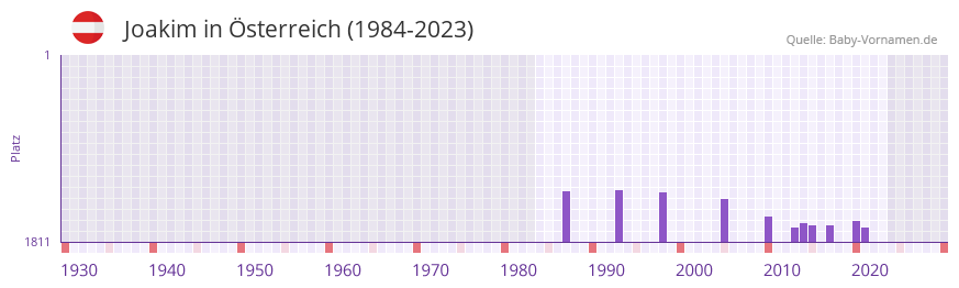 Joakim in der Vornamen-Hitliste von sterreich (1984-2023)