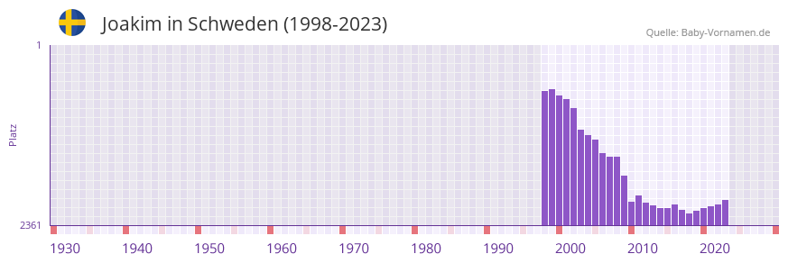 Joakim in der Vornamen-Hitliste von Schweden (1998-2023)