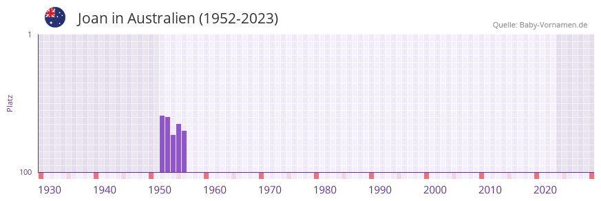 Joan in der Vornamen-Hitliste von Australien (1952-2023)
