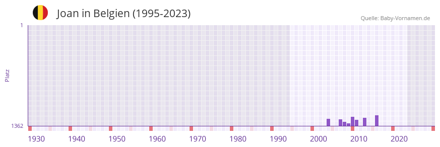 Joan in der Vornamen-Hitliste von Belgien (1995-2023)