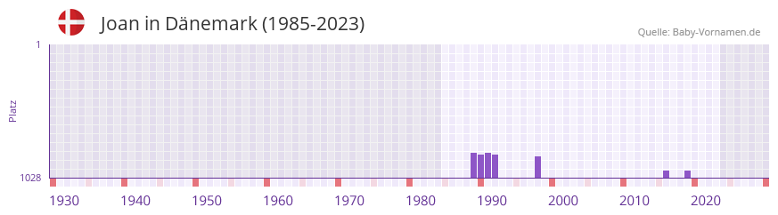 Joan in der Vornamen-Hitliste von Dnemark (1985-2023)