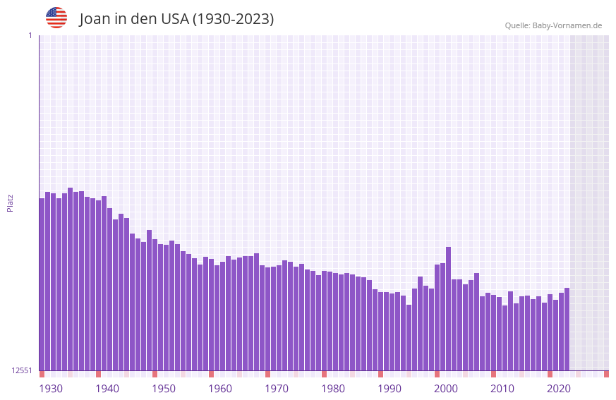 Joan in der Vornamen-Hitliste von den USA (1930-2023)