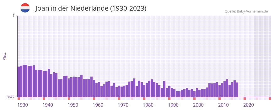 Joan in der Vornamen-Hitliste von der Niederlande (1930-2023)