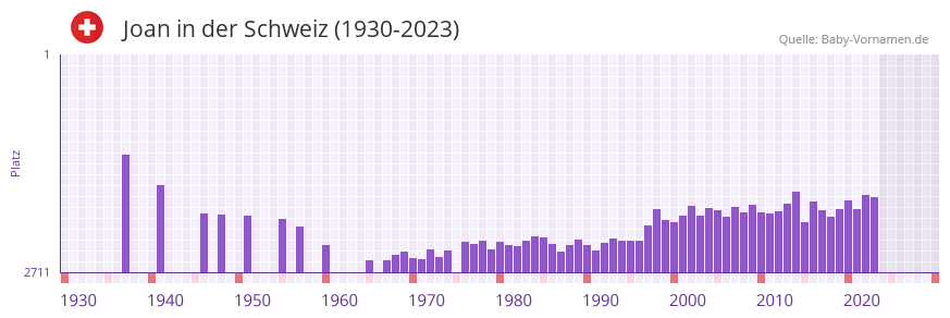 Joan in der Vornamen-Hitliste von der Schweiz (1930-2023)