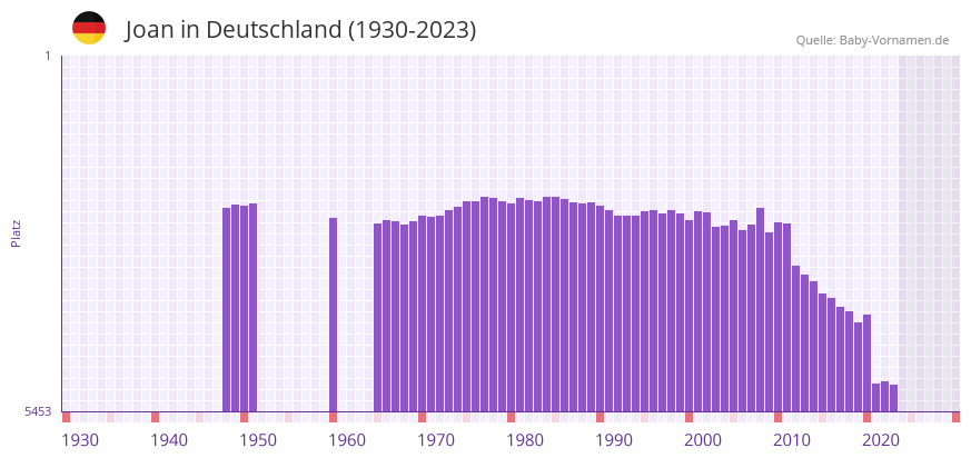 Joan in der Vornamen-Hitliste von Deutschland (1930-2023)