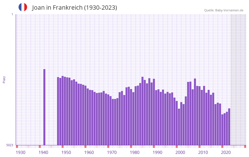 Joan in der Vornamen-Hitliste von Frankreich (1930-2023)