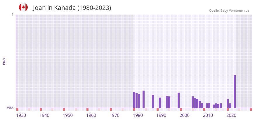 Joan in der Vornamen-Hitliste von Kanada (1980-2023)