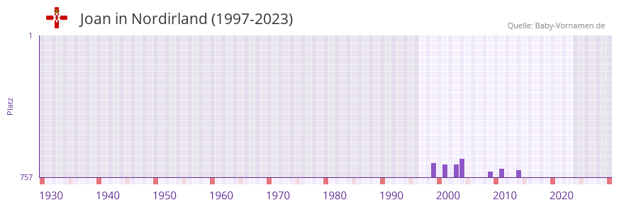 Joan in der Vornamen-Hitliste von Nordirland (1997-2023)