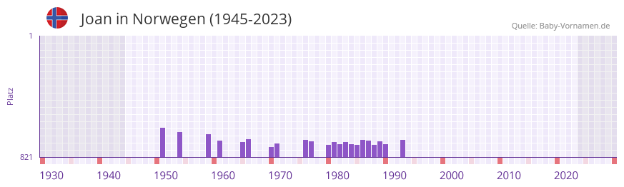 Joan in der Vornamen-Hitliste von Norwegen (1945-2023)