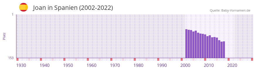 Joan in der Vornamen-Hitliste von Spanien (2002-2022)