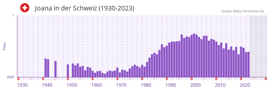 Joana in der Vornamen-Hitliste von der Schweiz (1930-2023) Joana in der Vornamen-Hitliste von der Schweiz (1930-2023)