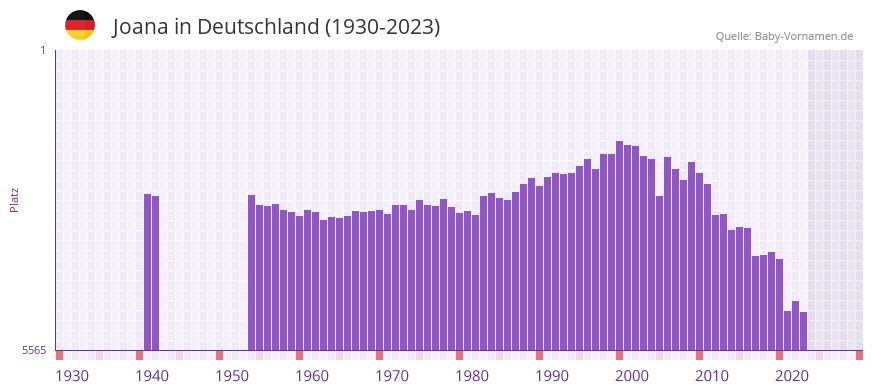 Joana in der Vornamen-Hitliste von Deutschland (1930-2023) Joana in der Vornamen-Hitliste von Deutschland (1930-2023)