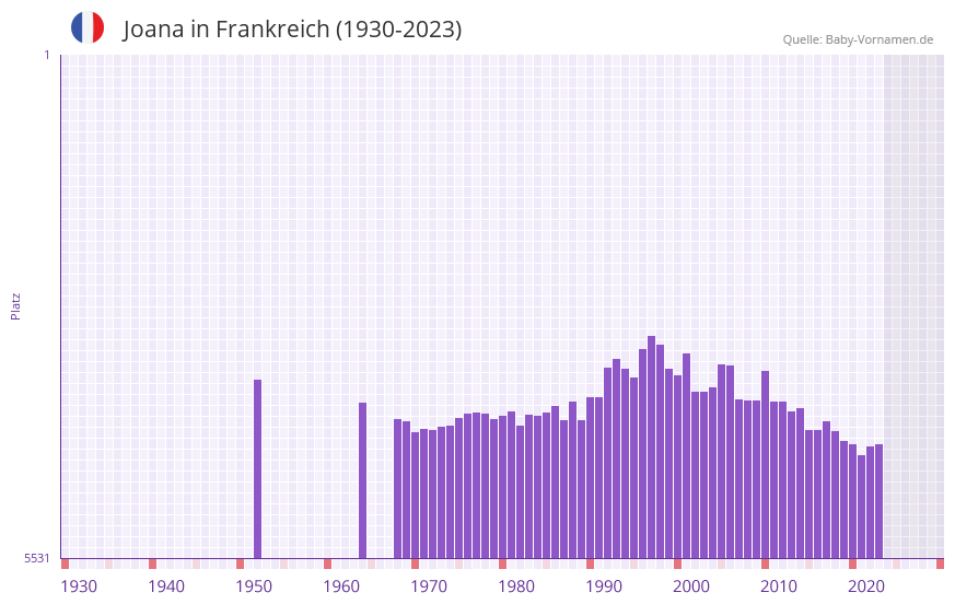 Joana in der Vornamen-Hitliste von Frankreich (1930-2023) Joana in der Vornamen-Hitliste von Frankreich (1930-2023)
