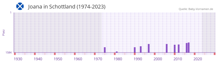 Joana in der Vornamen-Hitliste von Schottland (1974-2023) Joana in der Vornamen-Hitliste von Schottland (1974-2023)