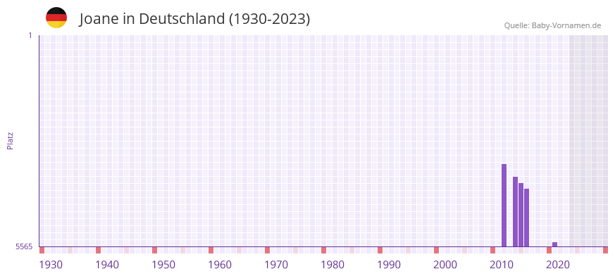Joane in der Vornamen-Hitliste von Deutschland (1930-2023)
