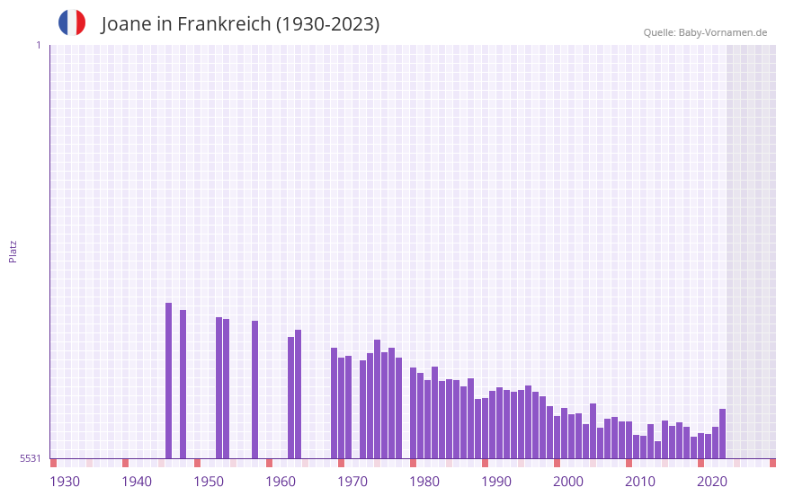 Joane in der Vornamen-Hitliste von Frankreich (1930-2023)