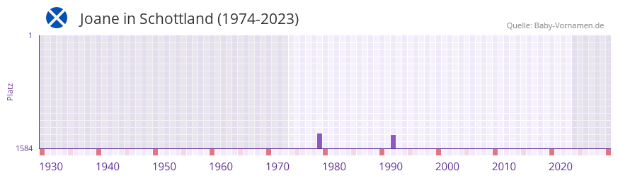 Joane in der Vornamen-Hitliste von Schottland (1974-2023)