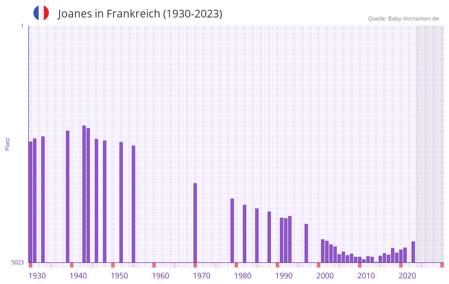 Joanes in der Vornamen-Hitliste von Frankreich (1930-2023)