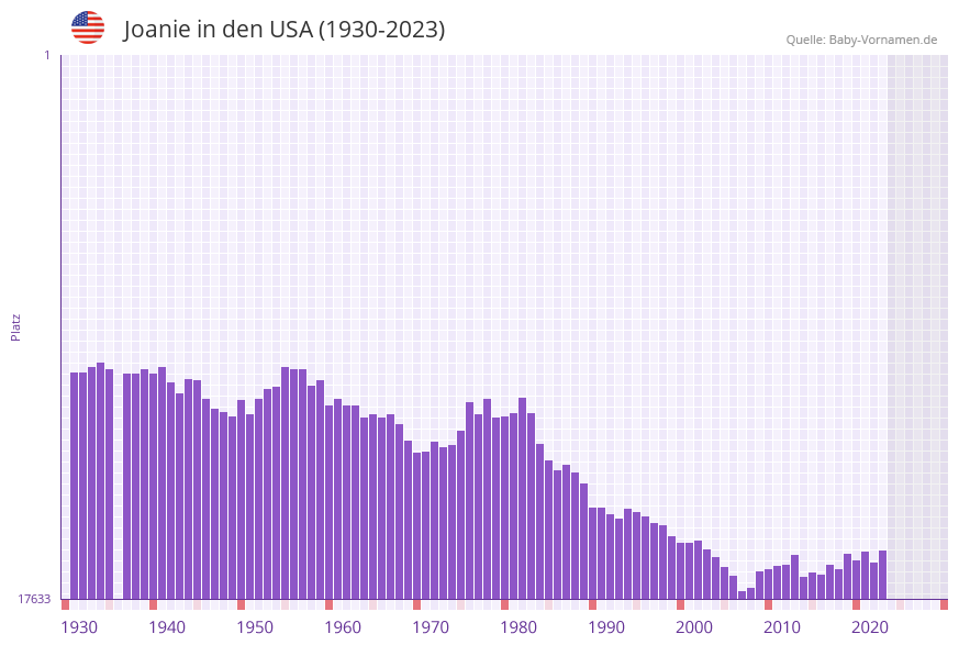 Joanie in der Vornamen-Hitliste von den USA (1930-2023)