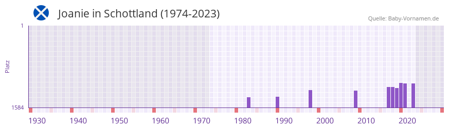 Joanie in der Vornamen-Hitliste von Schottland (1974-2023)