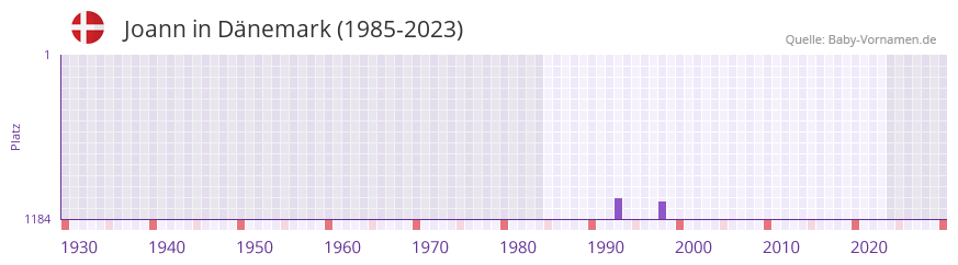 Joann in der Vornamen-Hitliste von Dnemark (1985-2023)