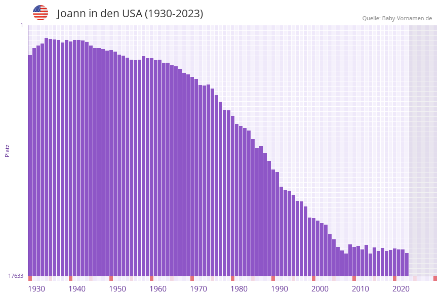 Joann in der Vornamen-Hitliste von den USA (1930-2023)