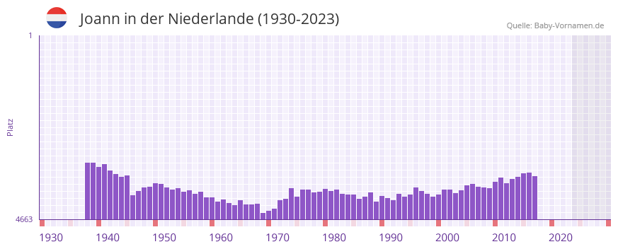 Joann in der Vornamen-Hitliste von der Niederlande (1930-2023)