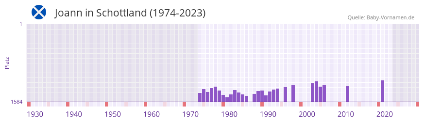 Joann in der Vornamen-Hitliste von Schottland (1974-2023)