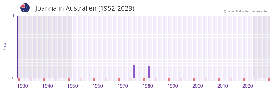 Joanna in der Vornamen-Hitliste von Australien (1952-2023)