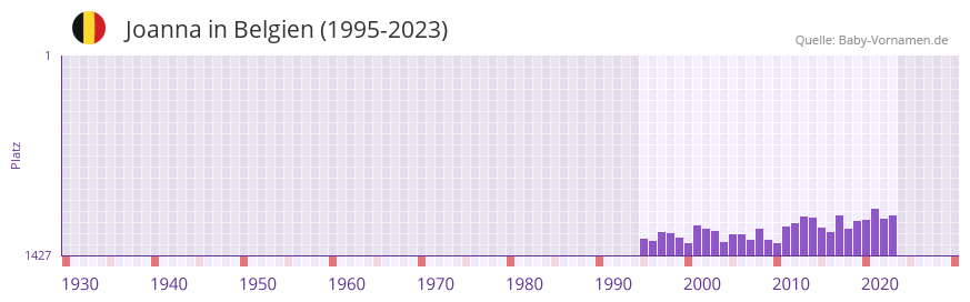 Joanna in der Vornamen-Hitliste von Belgien (1995-2023)