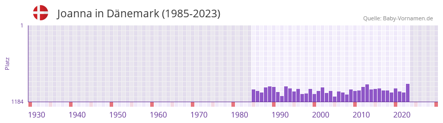 Joanna in der Vornamen-Hitliste von Dnemark (1985-2023)