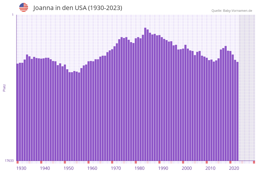 Joanna in der Vornamen-Hitliste von den USA (1930-2023)