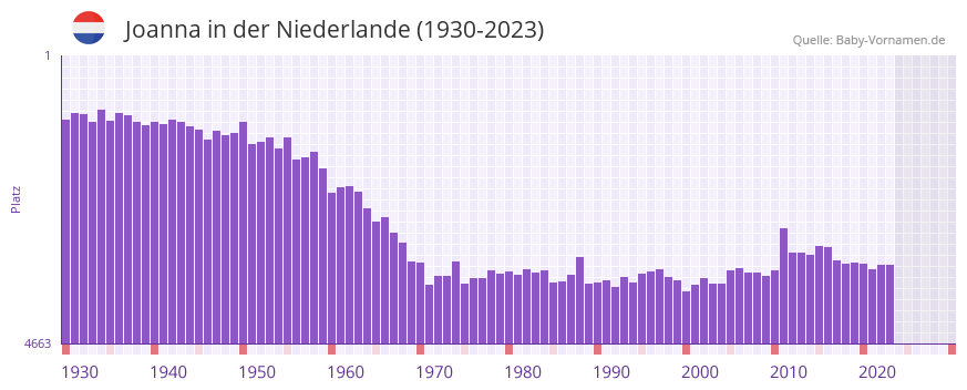 Joanna in der Vornamen-Hitliste von der Niederlande (1930-2023)