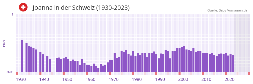 Joanna in der Vornamen-Hitliste von der Schweiz (1930-2023)