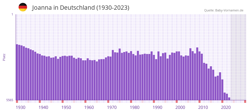 Joanna in der Vornamen-Hitliste von Deutschland (1930-2023)