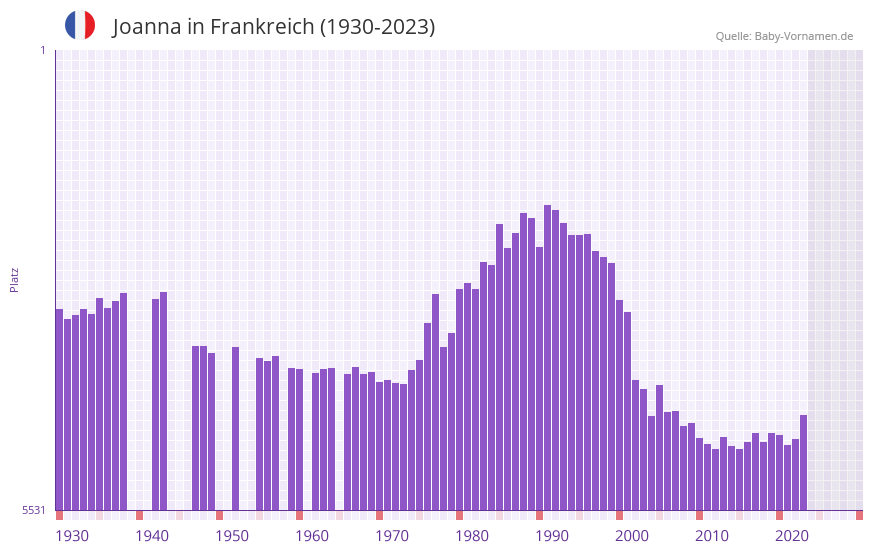 Joanna in der Vornamen-Hitliste von Frankreich (1930-2023)